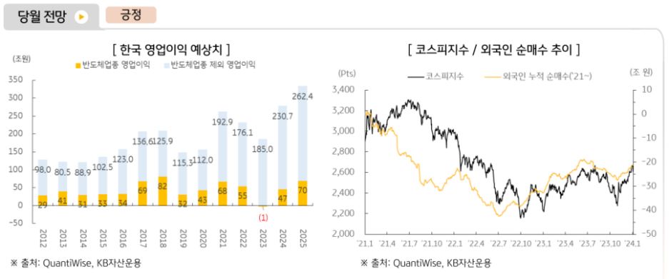 주식운용본부의 '국내주식시장에 대한 1월 전망'은 긍정적. 매크로 개선이 지속될 것이라 기대하며, 기업들의 실적 전망도 긍정적.